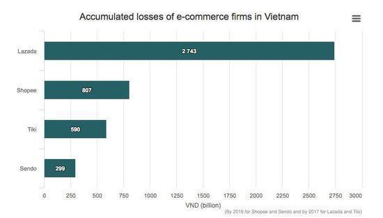 越南电商市场蓬勃发展，电商巨头却难避免亏损局面