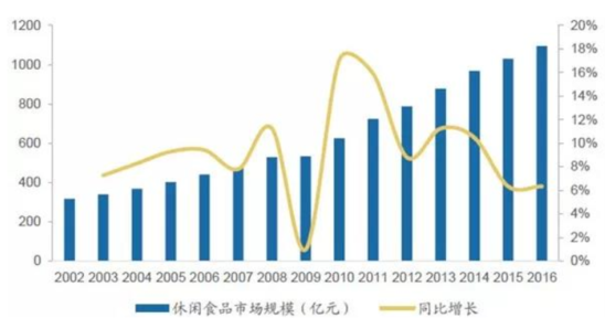 行研 | 千亿休闲食品市场，良品铺子、三只松鼠、来伊份如何掘金？ 