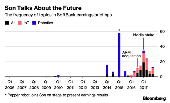 孙正义提及人工智能、物联网和机器人等领域的次数