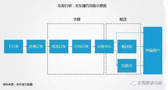 解密京东物流履约成本会上涨还是下降