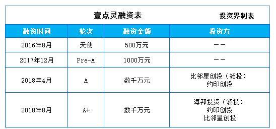 投资界快讯|壹点灵获数千万A+轮融资，将重点拓展线下门店布局