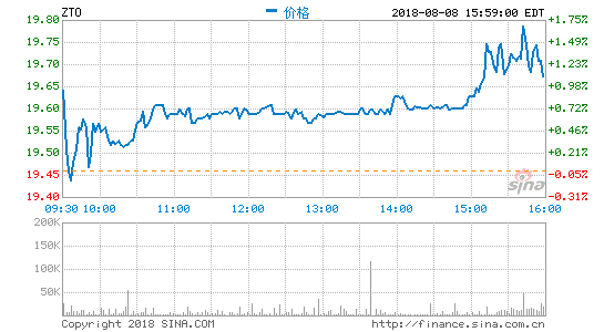 中通快递第二季度净利润10.957亿元 同比增长50%