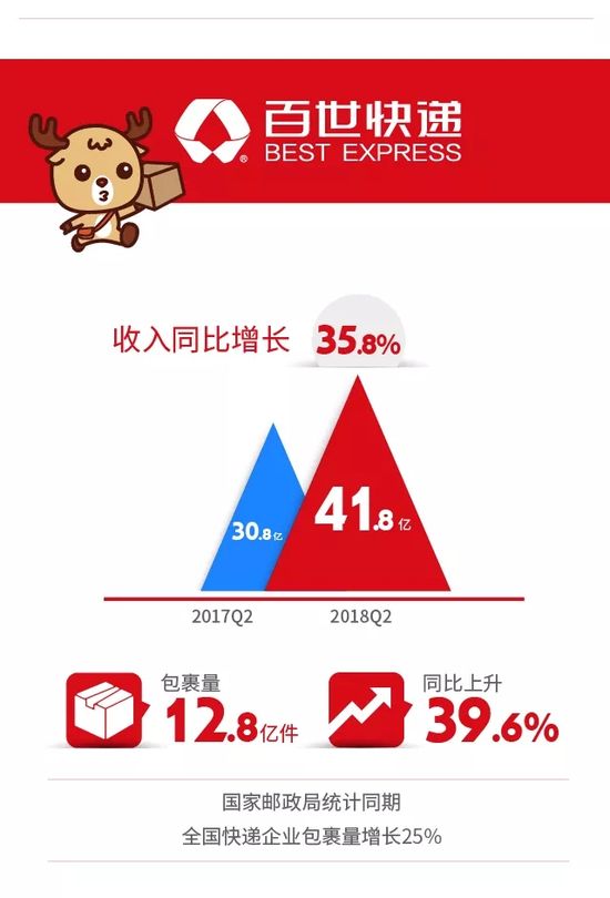 百世快递Q2业绩