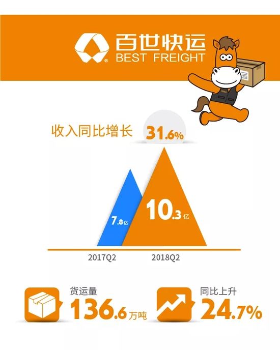 百世快运Q2业绩