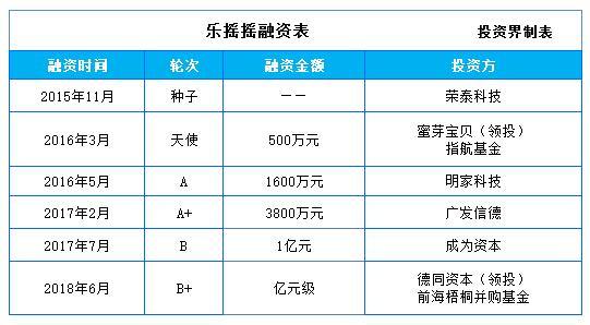 投资界快讯|用娃娃机打开线下流量入口，乐摇摇完成亿元级B+轮融资