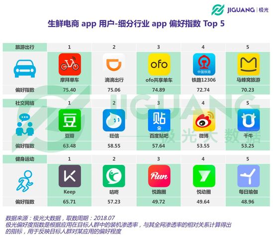 生鲜电商App用户报告：用户超3700万，一线城市占比呈下降趋势