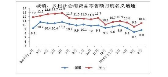 2018年上半年消费品市场：持续增长 但存回落现象_零售_电商报