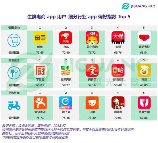 生鲜电商App用户报告：用户超3700万，一线城市占比呈下降趋势