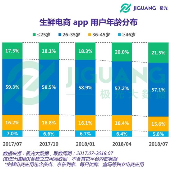 生鲜电商App用户报告：用户超3700万，一线城市占比呈下降趋势