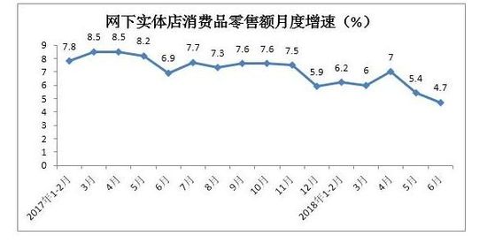 2018年上半年消费品市场：持续增长 但存回落现象_零售_电商报