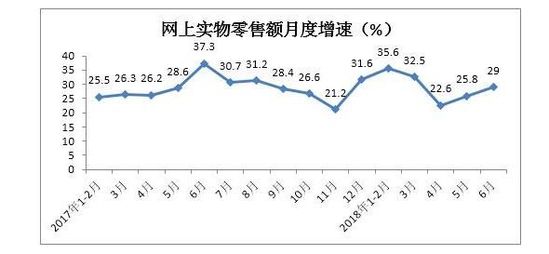2018年上半年消费品市场：持续增长 但存回落现象_零售_电商报
