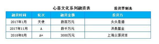 快讯|泛音乐公司“心喜文化”完成3000万元A+轮融资，目前已签约5名艺人