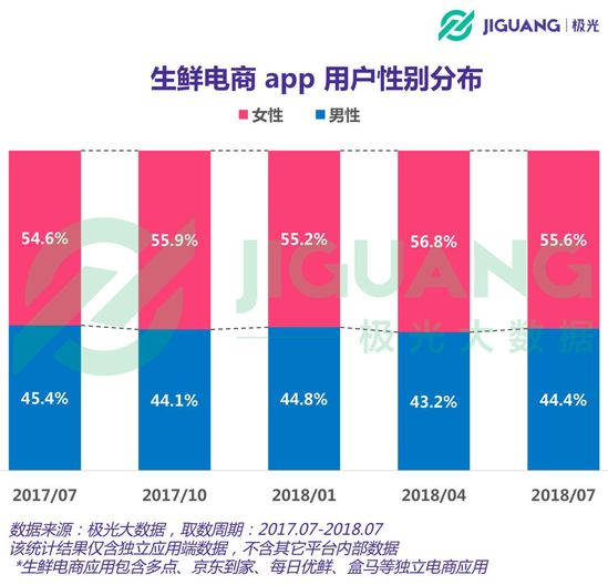 生鲜电商App用户报告：用户超3700万，一线城市占比呈下降趋势