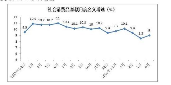 2018年上半年消费品市场：持续增长 但存回落现象_零售_电商报