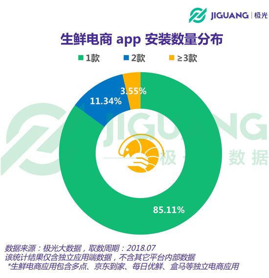 生鲜电商App用户报告：用户超3700万，一线城市占比呈下降趋势