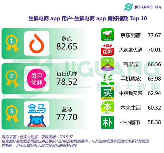 生鲜电商App用户报告：用户超3700万，一线城市占比呈下降趋势