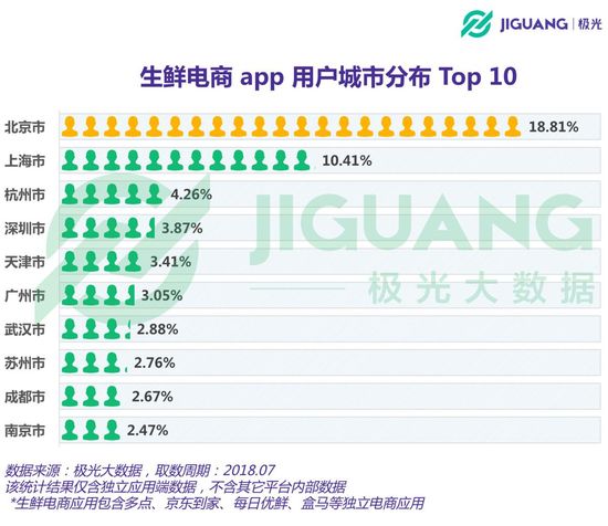 生鲜电商App用户报告：用户超3700万，一线城市占比呈下降趋势