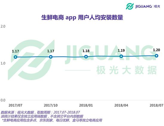 生鲜电商App用户报告：用户超3700万，一线城市占比呈下降趋势