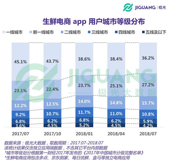 生鲜电商App用户报告：用户超3700万，一线城市占比呈下降趋势