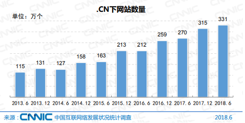 图5.CN下网站数量