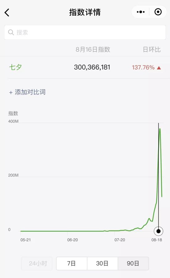 微信指数显示，“七夕”关键词的热度从一个月前就开始酝酿上升，呈指数增长，七夕前一日达到峰值，同比增长约140%