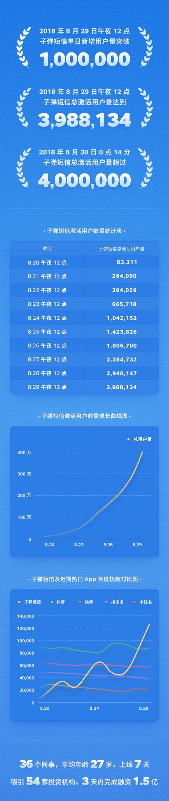 图片来源：子弹短信官微