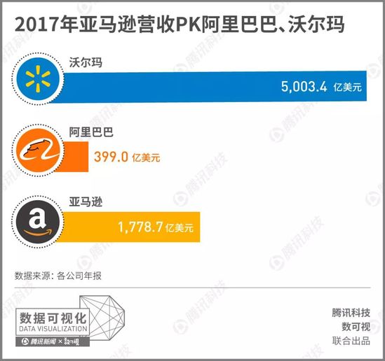 突破万亿市值，亚马逊的商业帝国有多广阔？