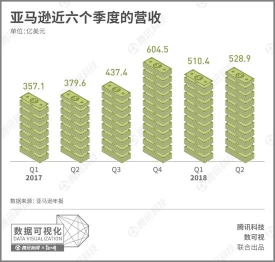突破万亿市值，亚马逊的商业帝国有多广阔？