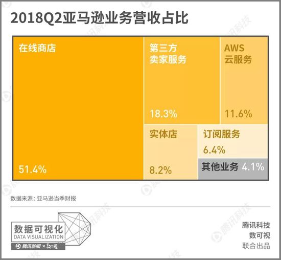 突破万亿市值，亚马逊的商业帝国有多广阔？