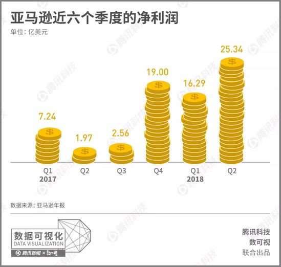 突破万亿市值，亚马逊的商业帝国有多广阔？