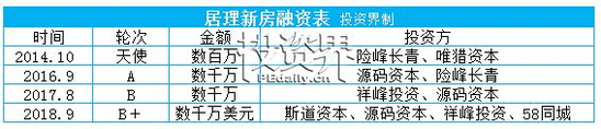 居理新房获数千万美元B＋轮融资，斯道资本领投源码资本、祥峰等老股东跟投