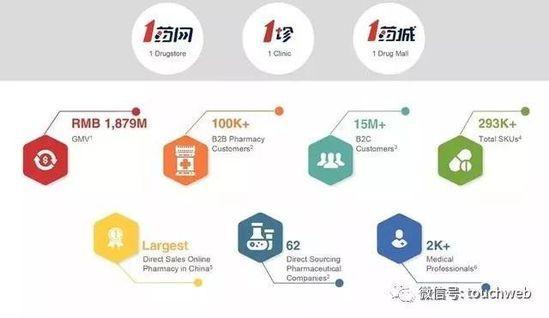 1药网登录纳斯达克， 三年巨亏7.4亿的故事难说通