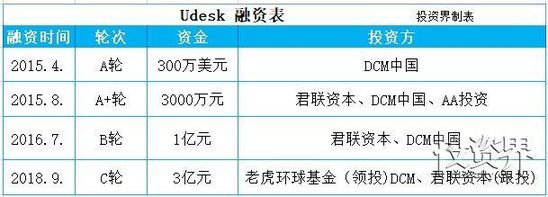 快讯|Udesk完成C轮3亿元融资，老虎环球基金领投，DCM、君联资本跟投