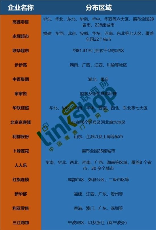 截止2018年上半年末,15家超市上市企业门店分布