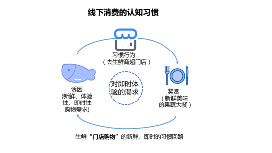 从零到行业独角兽，这些新零售力量采用了5个增长策略 