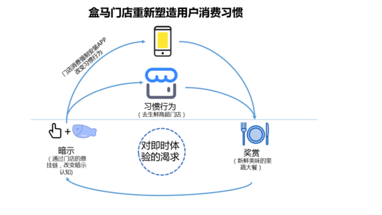 从零到行业独角兽，这些新零售力量采用了5个增长策略 