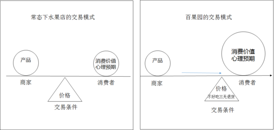 从零到行业独角兽，这些新零售力量采用了5个增长策略 