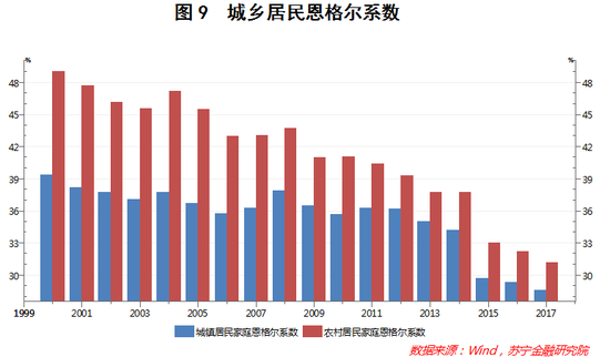 在衡量居民消费结构时,还有一个很好的参考指标叫做恩格尔系数,具体是