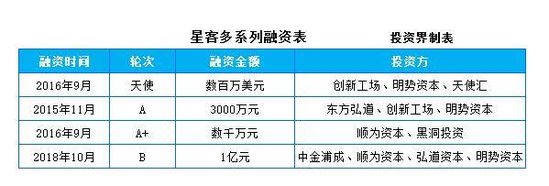 快讯|星客多获1亿元B轮融资，打造美业里的优衣库