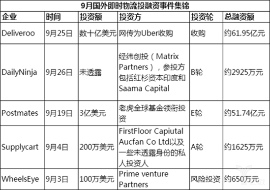 9月国外即时物流投融资事件集锦
