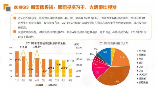2018 Q3新经济领域并购事件同比翻倍，IPO公司数出新高