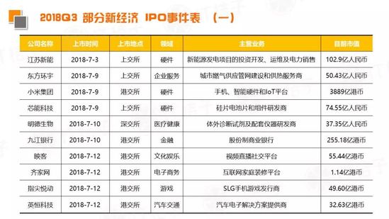 2018 Q3新经济领域并购事件同比翻倍，IPO公司数出新高