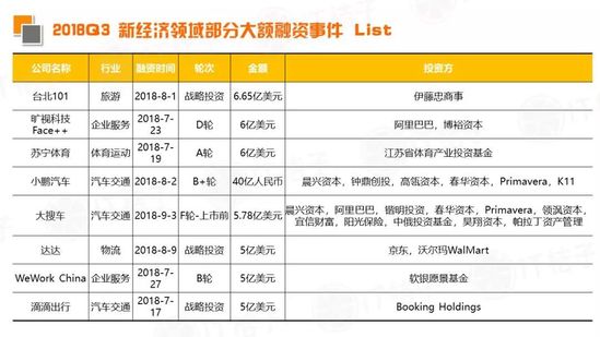 2018 Q3新经济领域并购事件同比翻倍，IPO公司数出新高