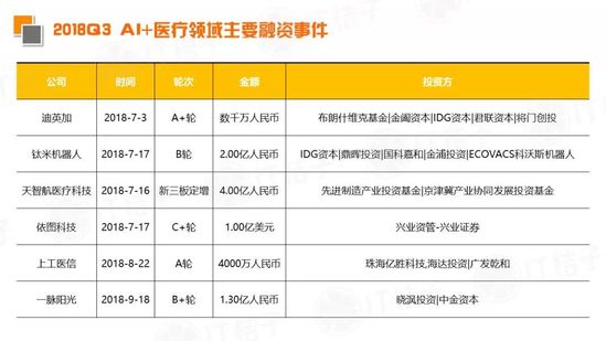 2018 Q3新经济领域并购事件同比翻倍，IPO公司数出新高