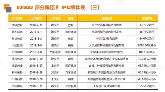2018 Q3新经济领域并购事件同比翻倍，IPO公司数出新高