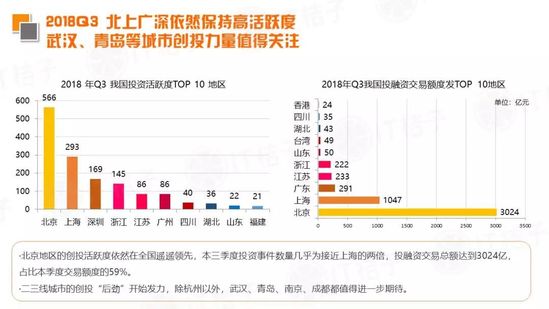 2018 Q3新经济领域并购事件同比翻倍，IPO公司数出新高