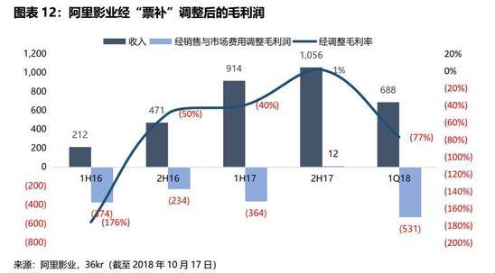 IPO观察 | 九块九的电影票没了，猫眼前行的路更漫长了