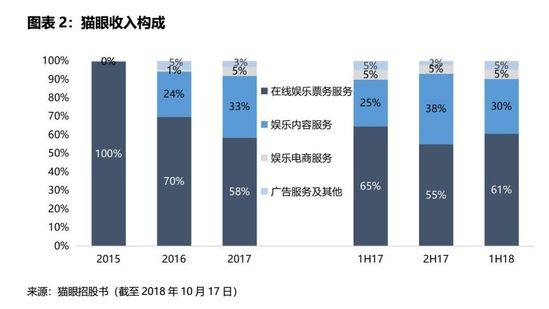 IPO观察 | 九块九的电影票没了，猫眼前行的路更漫长了