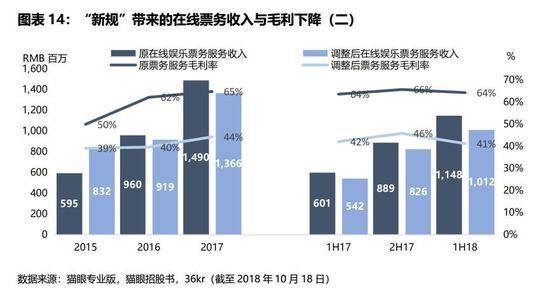IPO观察 | 九块九的电影票没了，猫眼前行的路更漫长了