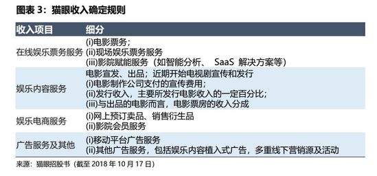 IPO观察 | 九块九的电影票没了，猫眼前行的路更漫长了